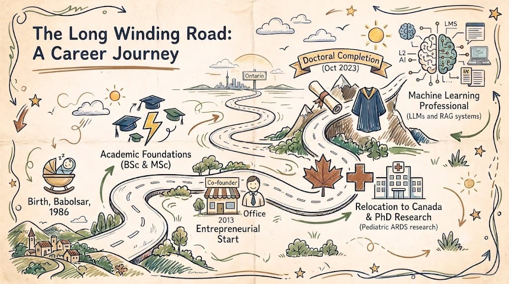 Hand-drawn map of my journey: from birth near Babolsar in 1986, through school and university in Iran, co-founding a startup, to a PhD in Montréal and machine learning work in Canada.